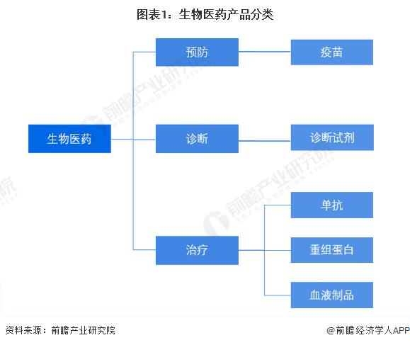 预见2022：《2022年中国生物医药行业全景图谱》(附市场规模、竞争格局和发展前景等)