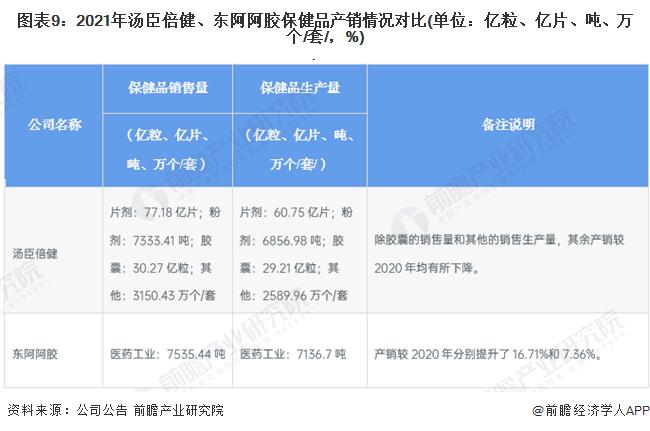 干货！2022年中国保健品行业龙头企业对比：汤臣倍健PK东阿阿胶 谁是中国“保健品之王”？