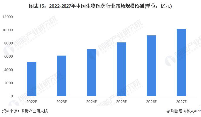 预见2022：《2022年中国生物医药行业全景图谱》(附市场规模、竞争格局和发展前景等)