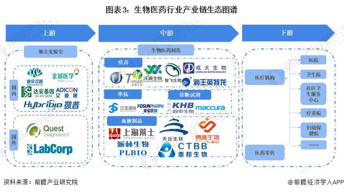 预见2022：《2022年中国生物医药行业全景图谱》(附市场规模、竞争格局和发展前景等)