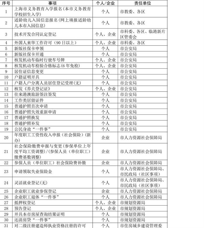 义务教育入学报名、新版社保卡申领……“一网通办”上线66个“线上人工帮办”事项