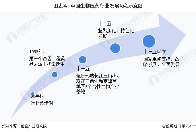 预见2022：《2022年中国生物医药行业全景图谱》(附市场规模、竞争格局和发展前景等)