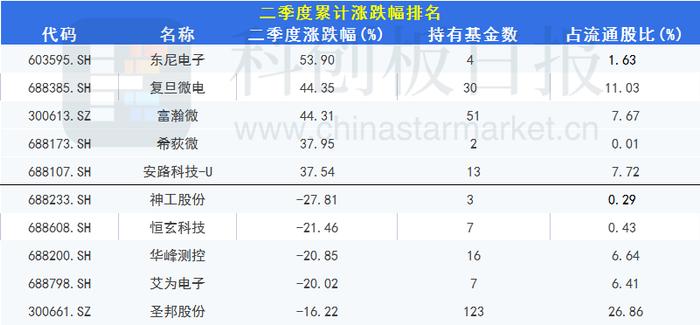 数据|半导体A股公司Q2基金持仓：总体环比下降 前5家合计占四成