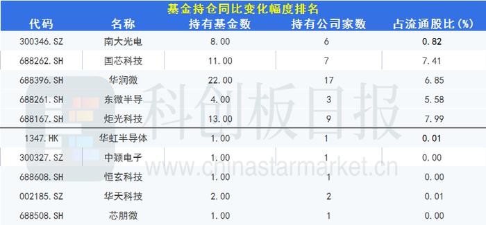 数据|半导体A股公司Q2基金持仓：总体环比下降 前5家合计占四成