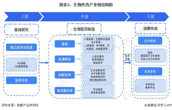 预见2022：《2022年中国生物医药行业全景图谱》(附市场规模、竞争格局和发展前景等)