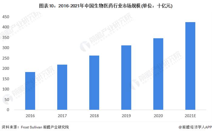 预见2022：《2022年中国生物医药行业全景图谱》(附市场规模、竞争格局和发展前景等)