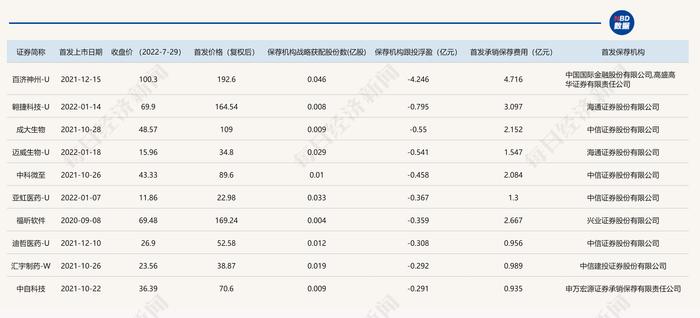 科创板跟投7月报告：新能源板块成券商跟投“造富基地”，有券商跟投浮盈规模已超20亿