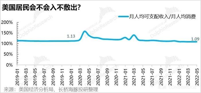 当美国人没钱花了，美国距离衰退还远吗？