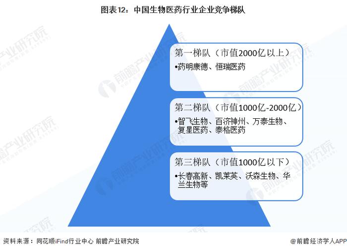 预见2022：《2022年中国生物医药行业全景图谱》(附市场规模、竞争格局和发展前景等)