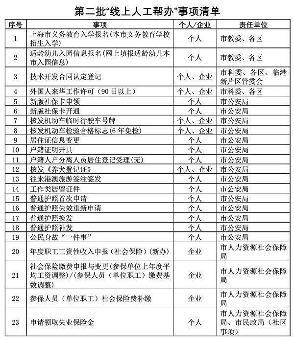 义务教育入学报名、新版社保卡申领……“一网通办”上线65个“线上人工帮办”事项