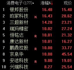 盘面解读丨收评：创业板指涨超2% 新能源车、消费电子板块大涨