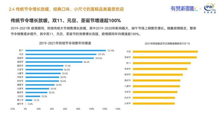 有赞《烘焙经营增量场景研究报告2022》总结行业趋势，从业者不容错过