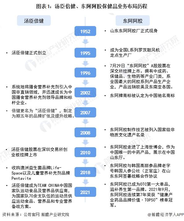 干货！2022年中国保健品行业龙头企业对比：汤臣倍健PK东阿阿胶 谁是中国“保健品之王”？