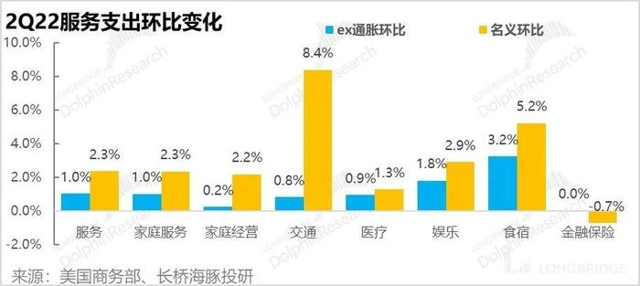 当美国人没钱花了，美国距离衰退还远吗？