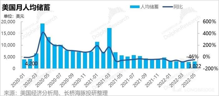 当美国人没钱花了，美国距离衰退还远吗？