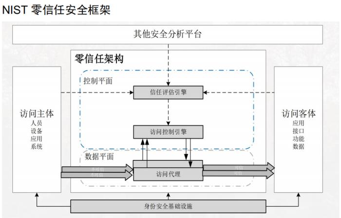 图1、NIST零信任安全框架图