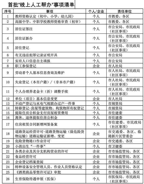 义务教育入学报名、新版社保卡申领……“一网通办”上线65个“线上人工帮办”事项