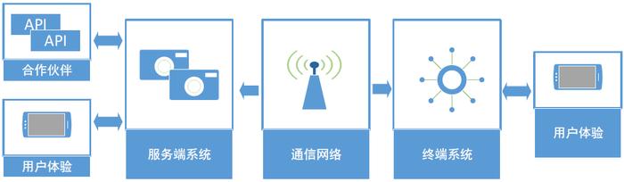 图10、物联网应用系统模型