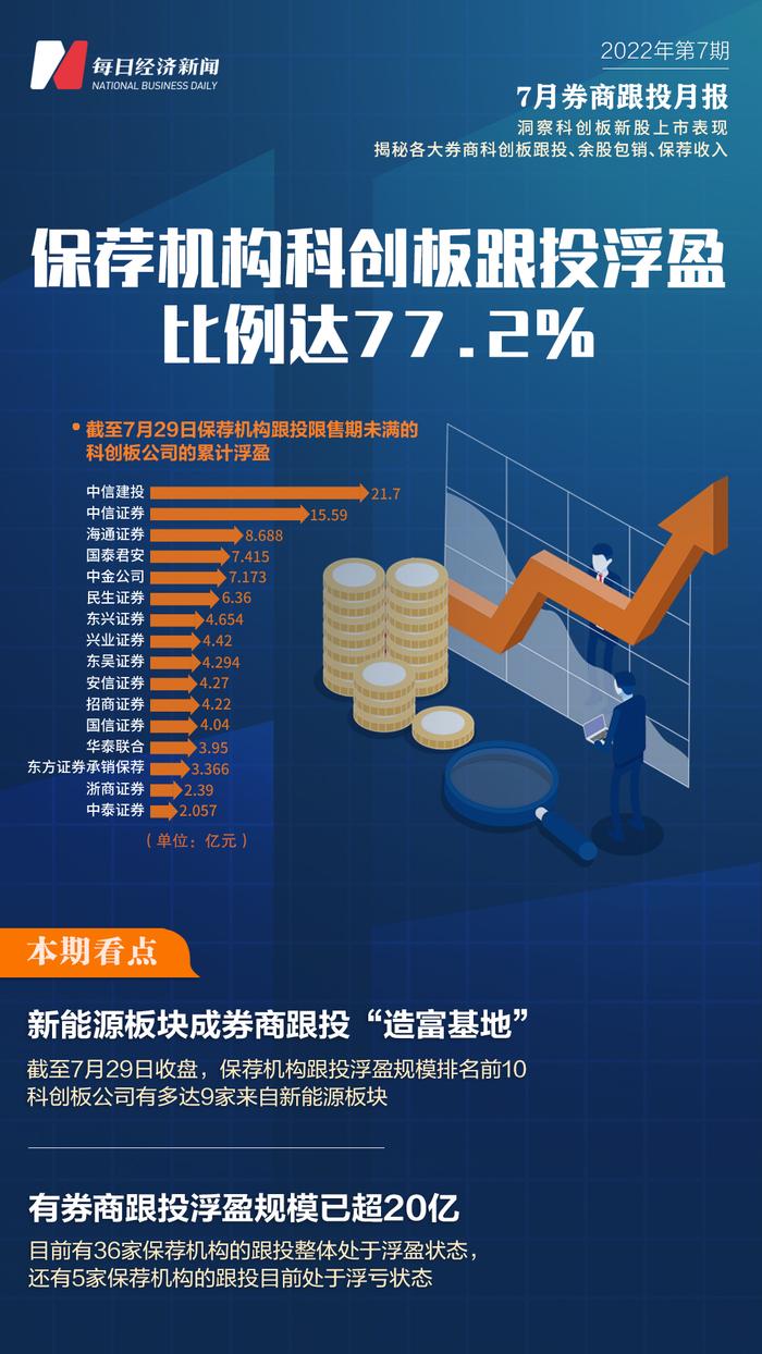 科创板跟投7月报告：新能源板块成券商跟投“造富基地”，有券商跟投浮盈规模已超20亿