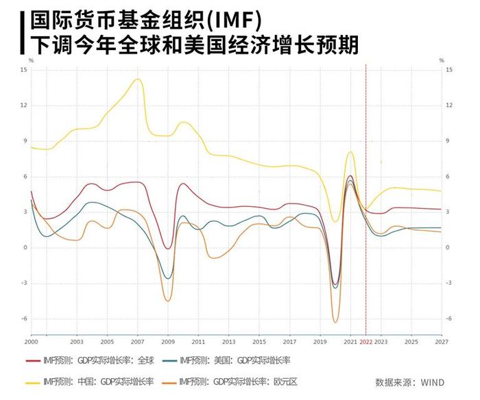 美国经济 “技术性衰退”是什么概念？中国经济如何对冲影响？