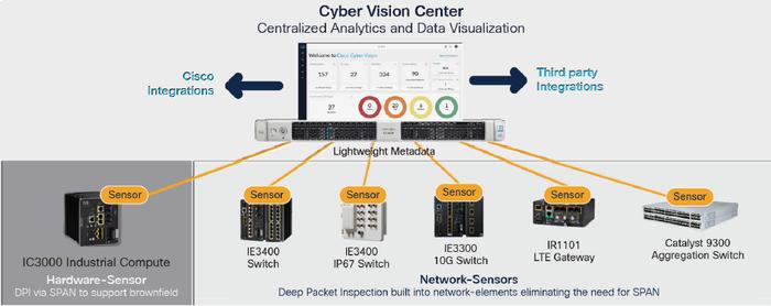 图6、Cyber Vision中心从网络中收集数据