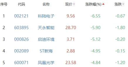 锂电池板块涨1.48% 南都电源涨20.02%居首