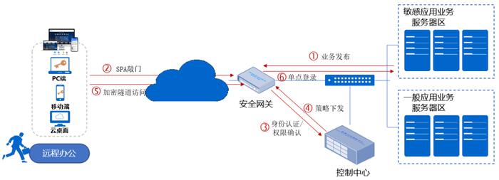图3、基于SDP的南北向安全防护