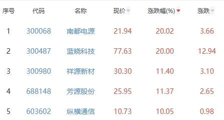 锂电池板块涨1.48% 南都电源涨20.02%居首