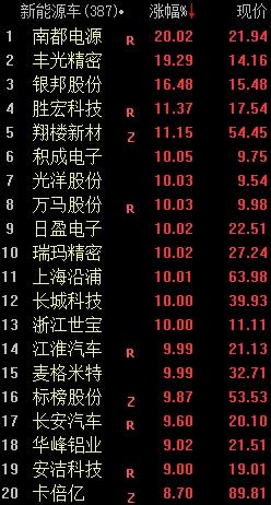 盘面解读丨收评：创业板指涨超2% 新能源车、消费电子板块大涨