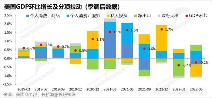 当美国人没钱花了，美国距离衰退还远吗？