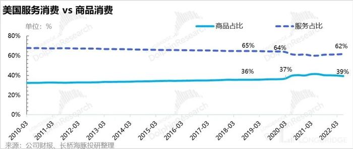 当美国人没钱花了，美国距离衰退还远吗？