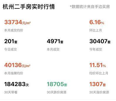 库存高达18万套，月成交量仅5000套！高温天里，杭州二手房却凉了？