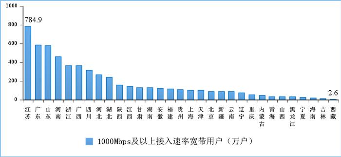 2022年通信业经济运行情况之二十六 中部地区百兆及以上接入用户渗透率小幅领先 东部地区千兆用户发展较快