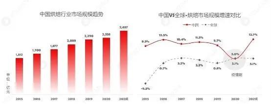 有赞《烘焙经营增量场景研究报告2022》总结行业趋势，从业者不容错过