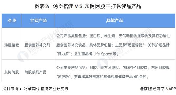 干货！2022年中国保健品行业龙头企业对比：汤臣倍健PK东阿阿胶 谁是中国“保健品之王”？