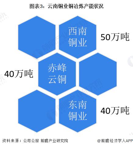 干货！2022年中国铜冶炼行业龙头企业分析——云南铜业：三大冶炼基地优势互补