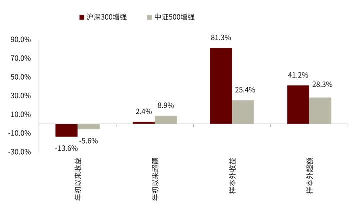 资料来源:Wind、中金公司研究部(截止于2022-07-31)