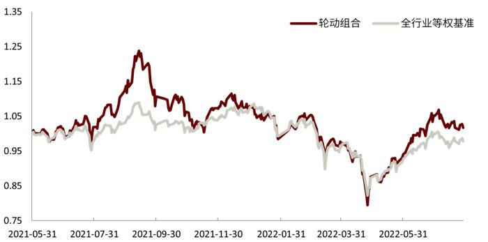 资料来源:Wind、中金公司研究部(截止于2022-07-31)