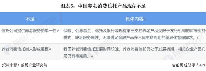 2022年中国养老消费信托行业市场现状及发展前景分析 市场缺口较大【组图】