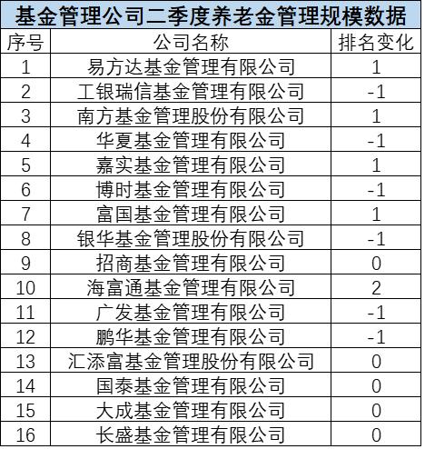 公募基金最新20强榜单来了：易方达、华夏、广发分列非货规模榜前三 创金合信蝉联专户规模冠军