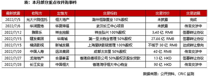 并购月报｜信达落地首单房企纾困项目，恒大90亿寻求香港物业套现 (2022年7月)