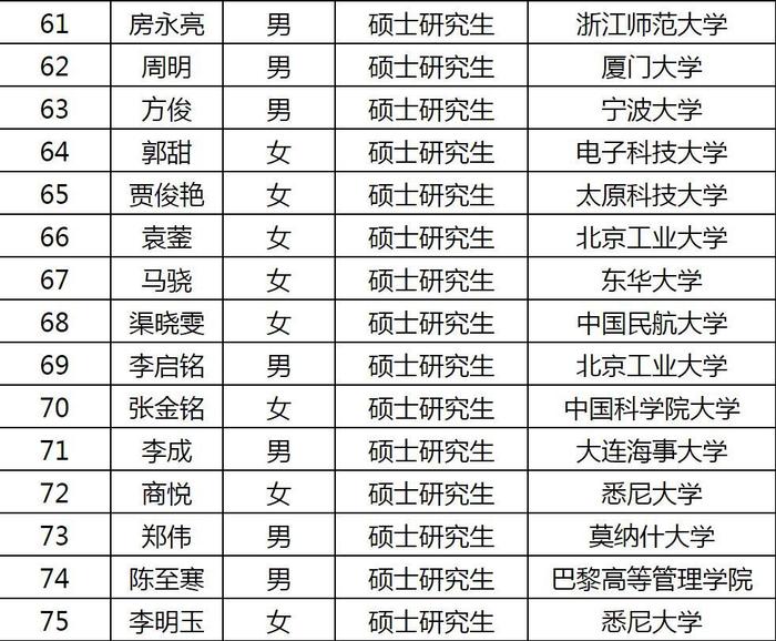 共75名硕士！邮储银行：对2022年信用卡中心校园招聘拟录用人员情况予以公示，接受社会监督