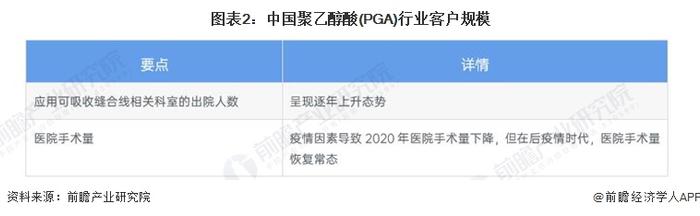 2022年中国聚乙酸醇(PGA)市场需求现状分析 医疗领域需求为重点【组图】