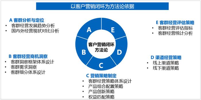 成交率翻2.3倍！索信达如何帮助这家银行做好老年客群经营？