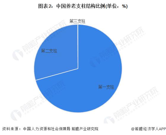 2022年中国养老消费信托行业市场现状及发展前景分析 市场缺口较大【组图】