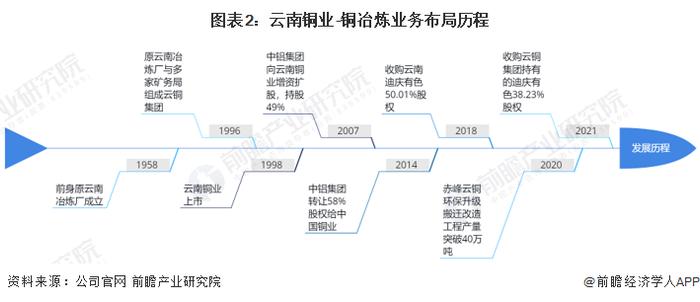 干货！2022年中国铜冶炼行业龙头企业分析——云南铜业：三大冶炼基地优势互补