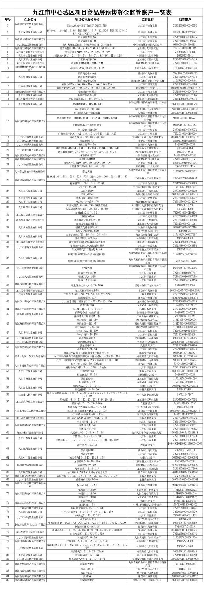 公示85个在售项目预售资金监管账户！这座城市出手，能否保护购房者利益？