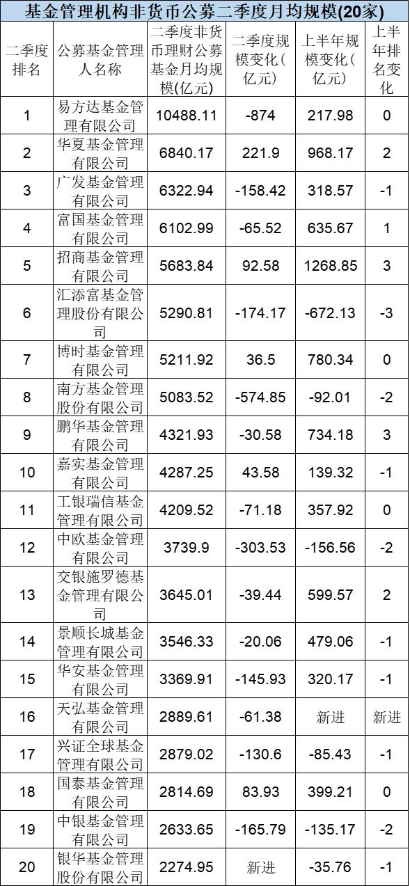 公募基金最新20强榜单来了：易方达、华夏、广发分列非货规模榜前三 创金合信蝉联专户规模冠军