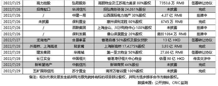 并购月报｜信达落地首单房企纾困项目，恒大90亿寻求香港物业套现 (2022年7月)