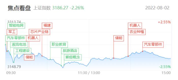 【每日收评】上证指数破位跌超2%，两市仅400余家个股翻红，明日能否迎来修复？